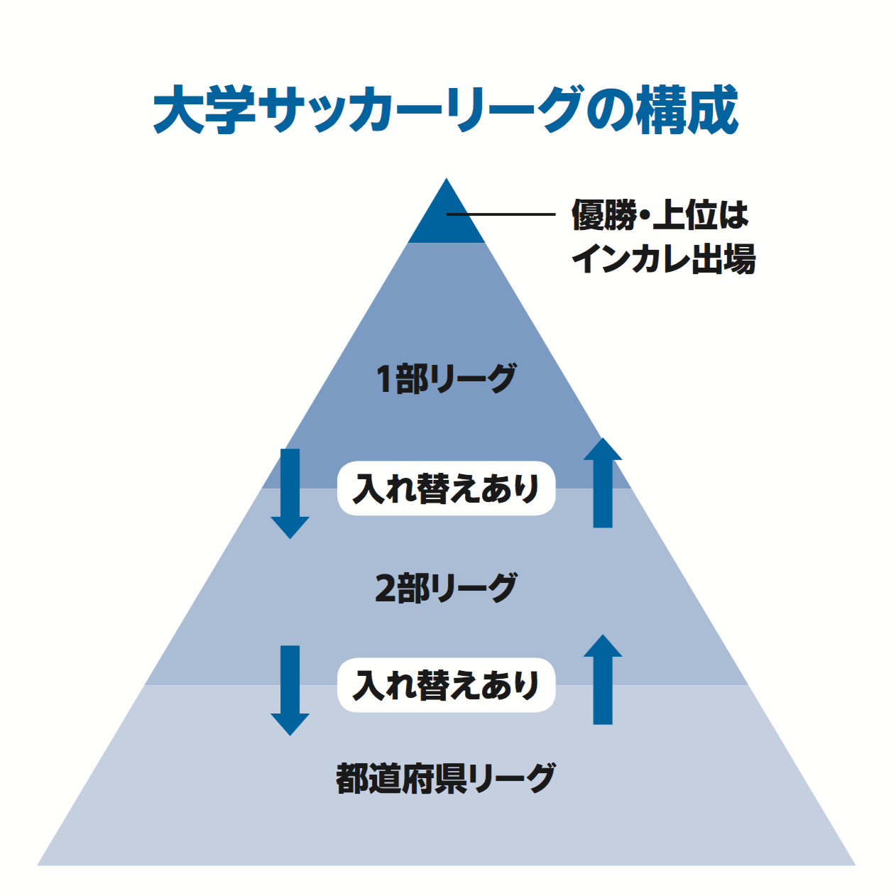 「大学でサッカーを続ける」ということ。vol.2