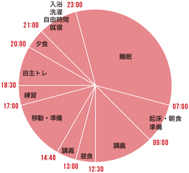 星選手のある1日のスケジュール