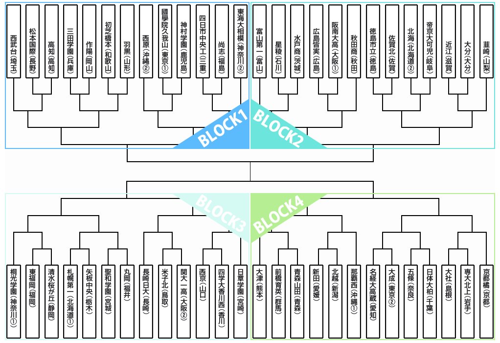 トーナメント表
