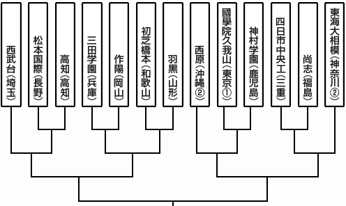 トーナメント表