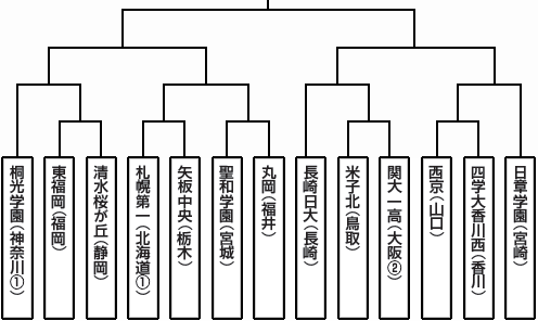 トーナメント表