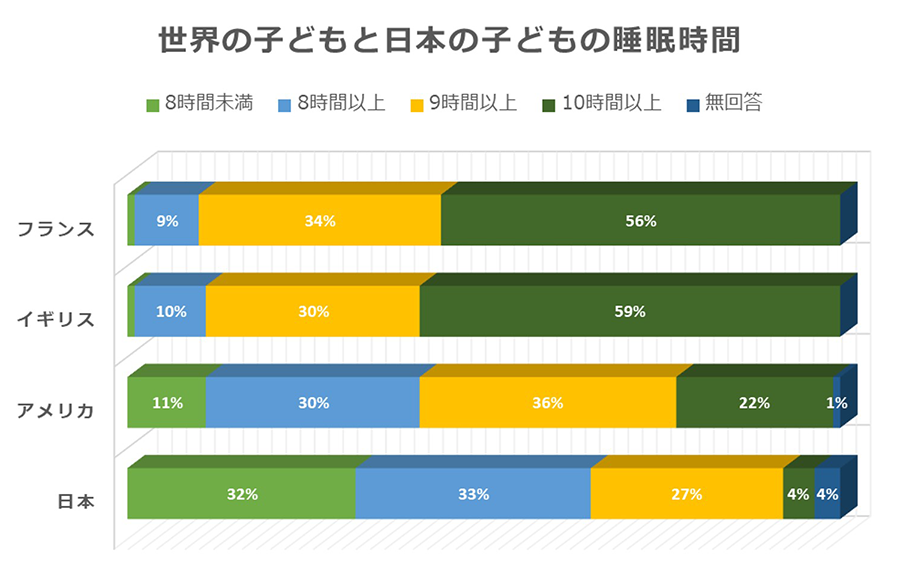 世界の子どもと日本の子どもの睡眠時間