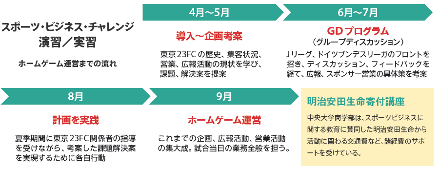 スポーツ・ビジネス・チャレンジ演習／実習