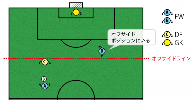 オフサイド解説図