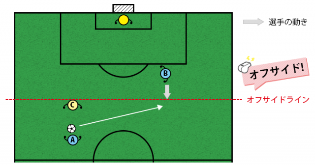 オフサイド解説図-パターン5