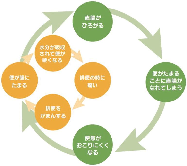 子どもの便秘の正しい治療