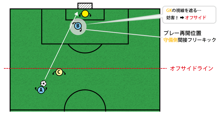 プレーの再開位置