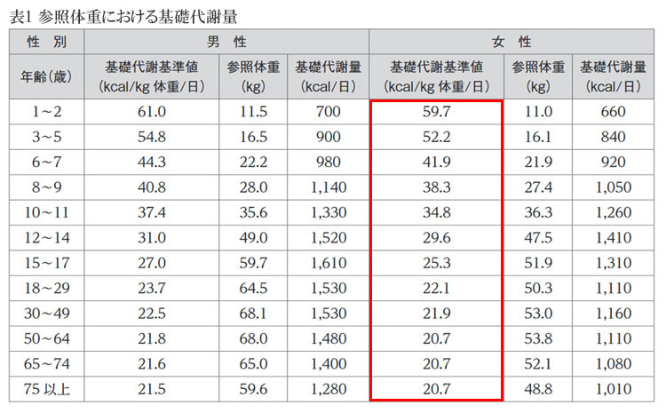参照体重における基礎代謝量