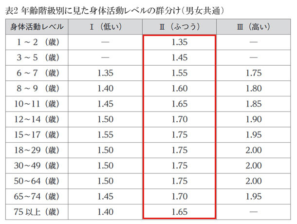 年齢階級別に見た身体活動レベルの群分け