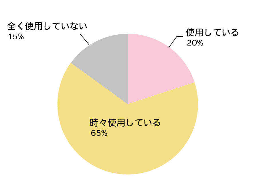 モニターをする前にパソコンを使用していたか
