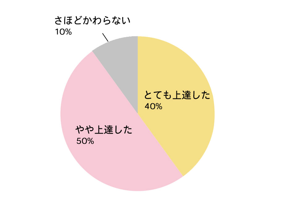 モニターを通してパソコン操作は上達したか