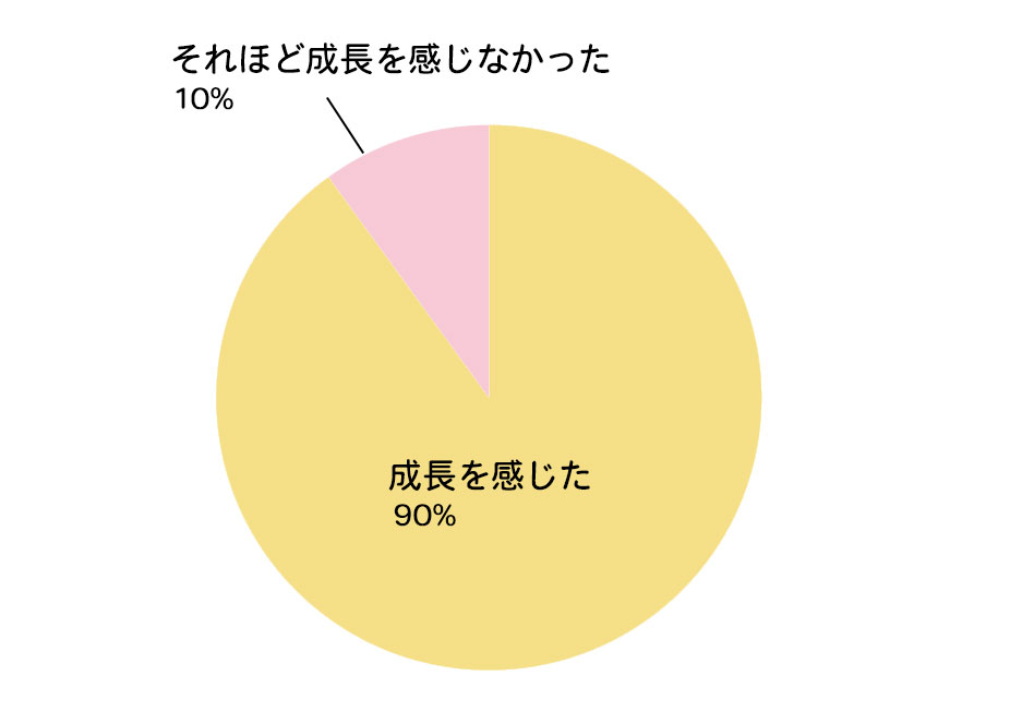サッカーノートをつけてお子さんは成長したか