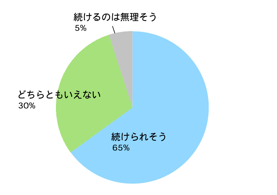 モニターをする前にパソコンを使用していたか