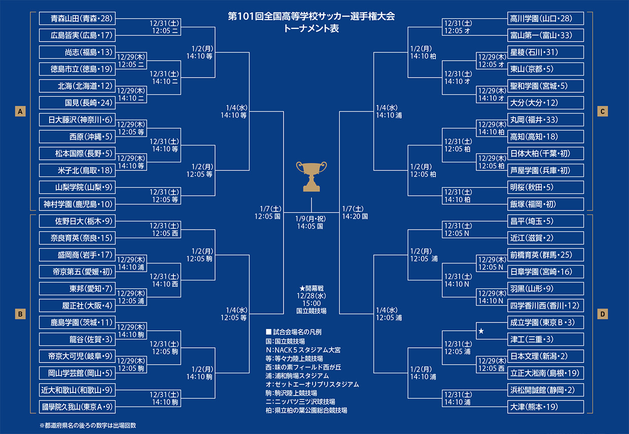 全国高校サッカー選手権大会トーナメント