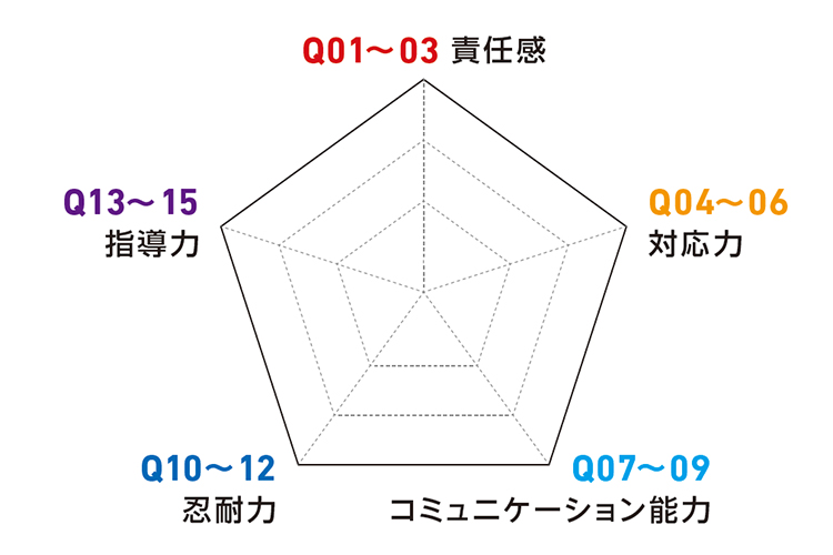 Yesに丸をした数に応じて、要素ごとの点数を確認してみよう