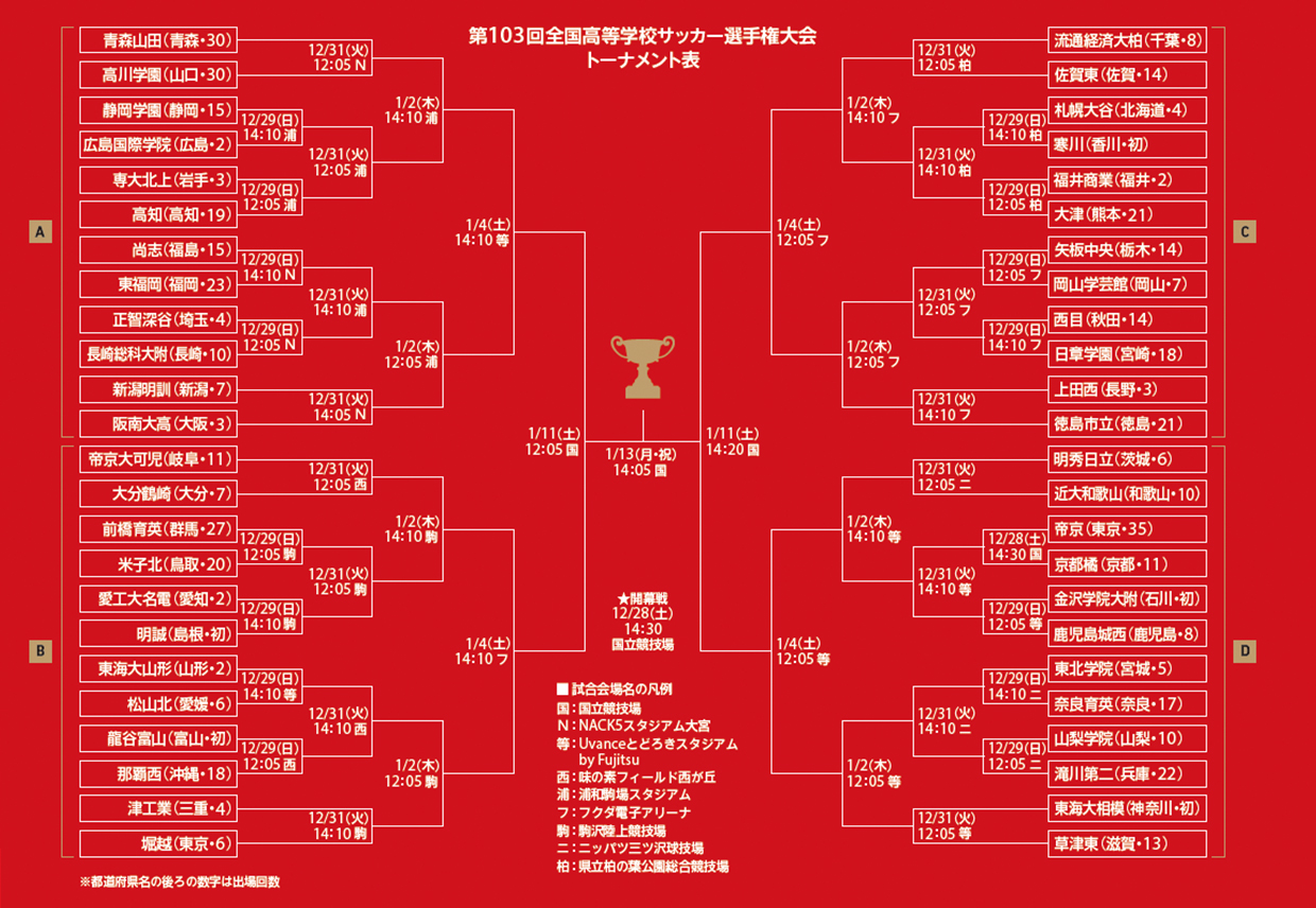 全国高校サッカー選手権大会トーナメント