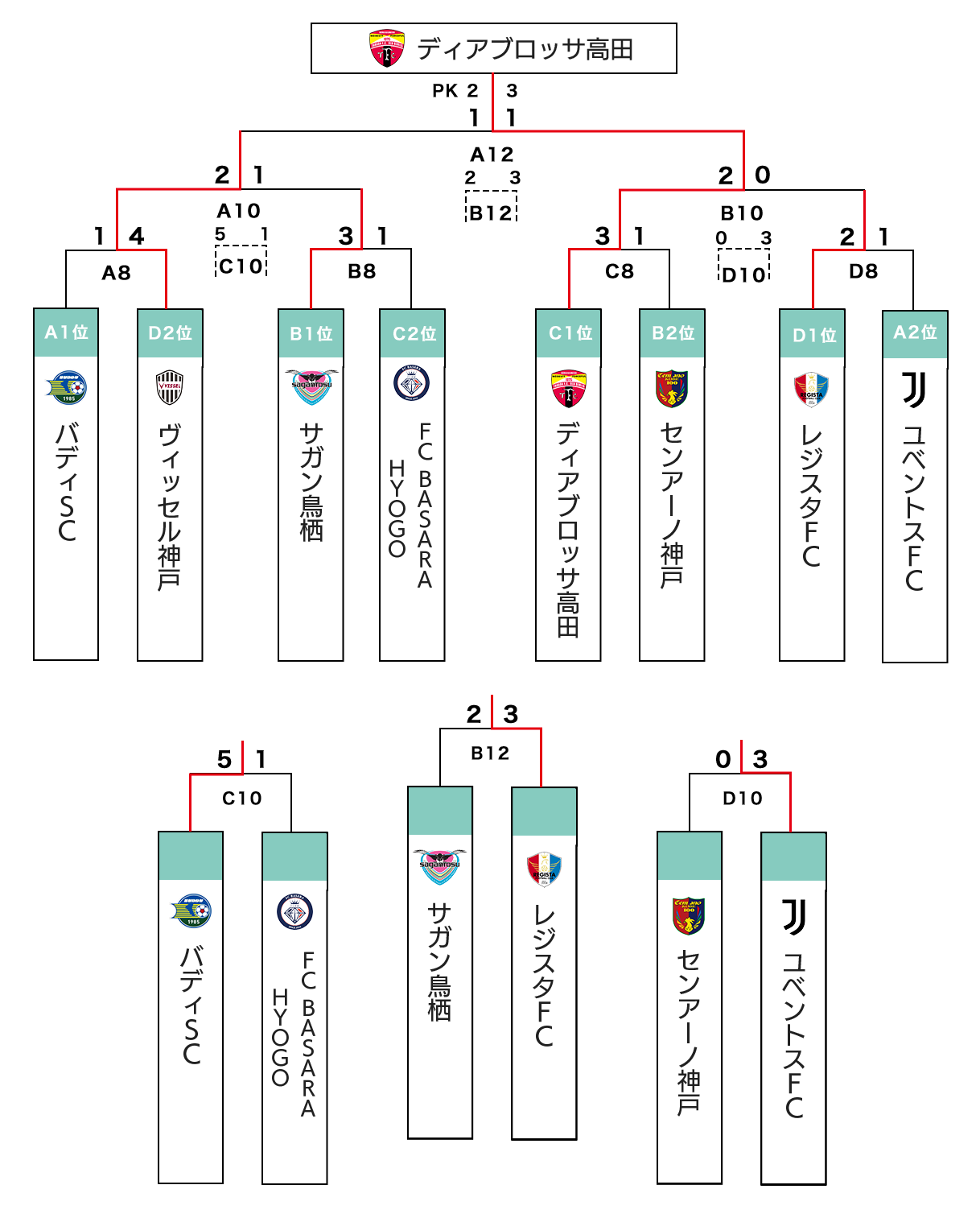 トーナメント表