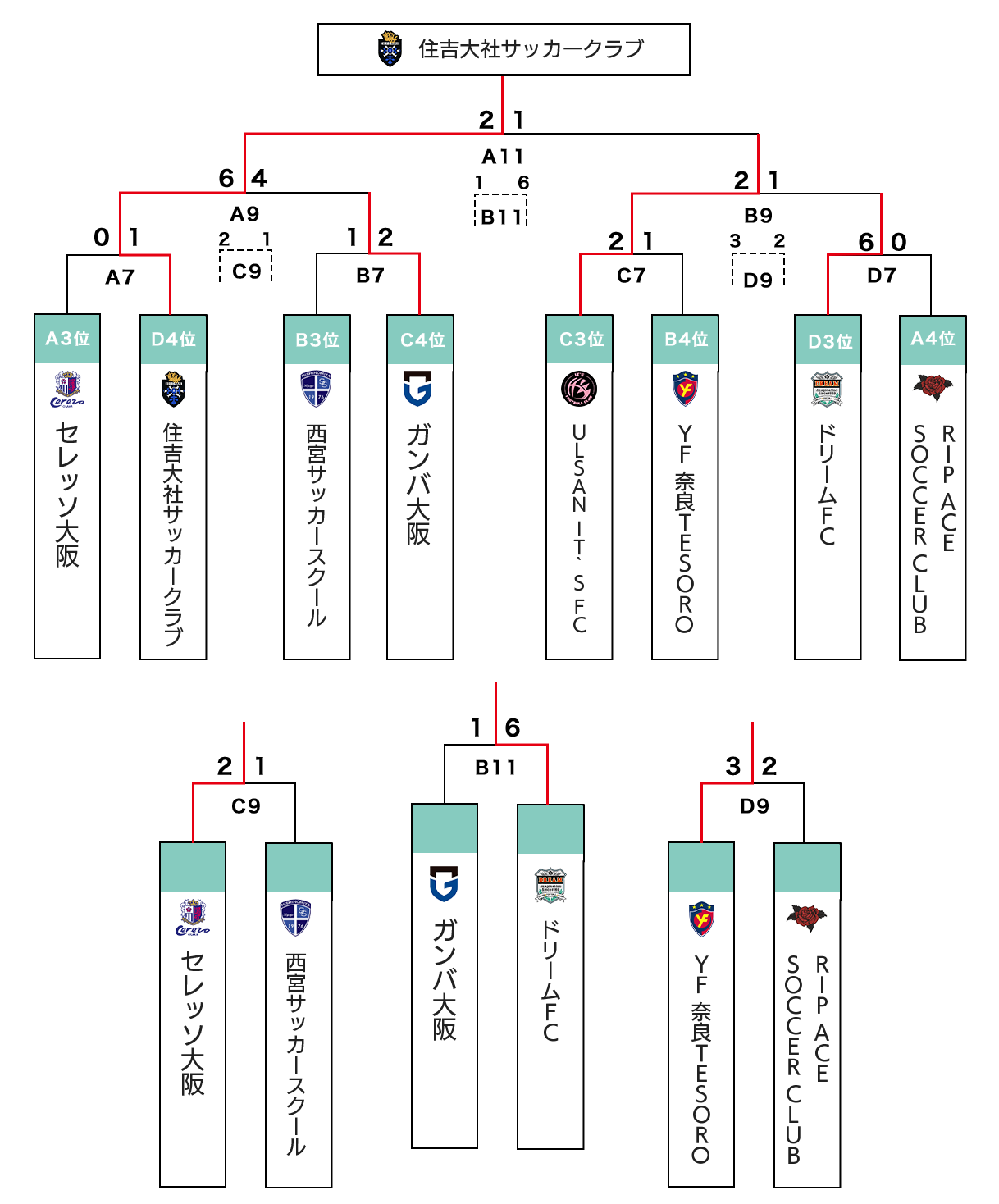 トーナメント表