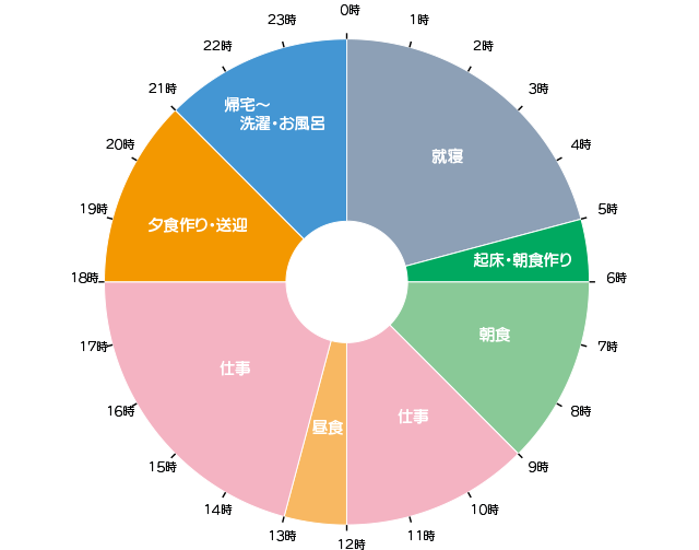早坂さんの1日のスケジュールのグラフ