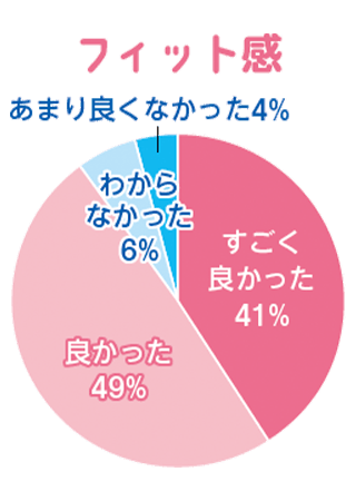 フィット感グラフ
