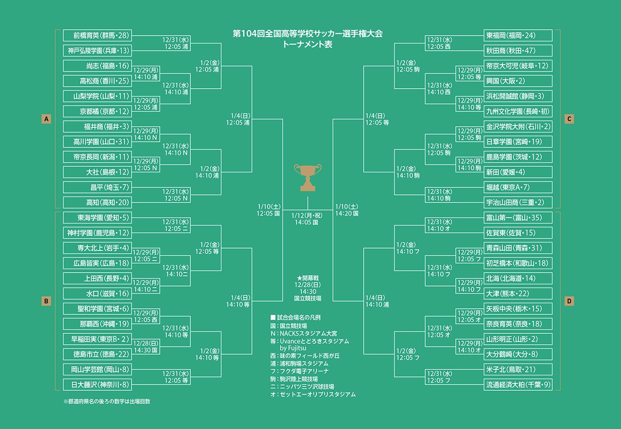 全国高校サッカー選手権大会トーナメント