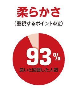 柔らかさのグラフ