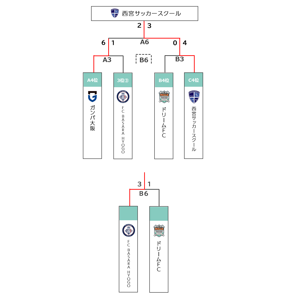 トーナメント表